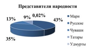 генеалогический поиск в Марий Эл